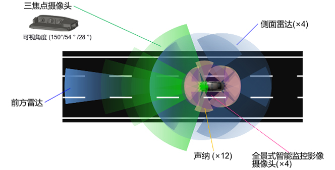 駕駛輔助系統(tǒng)360度感應